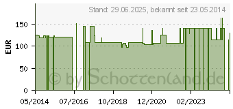 Preistrend fr SPEEDICATH Compact Set Nelaton Frau Ch 14 (10358783)