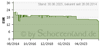 Preistrend fr GLUCOMEN areo Sensor Teststreifen (10382178)