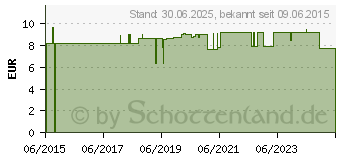 Preistrend fr GLUCOMEN areo Control N Lsung (10382184)