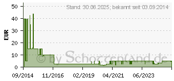 Preistrend fr GLUCOMEN areo Blutzuckermessgert Set mg/dl (10382209)