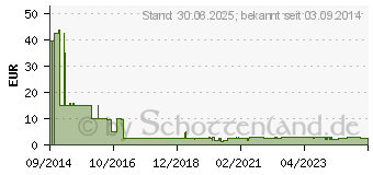 Preistrend fr GLUCOMEN areo Blutzuckermessgert Set mmol/l (10382215)