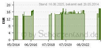 Preistrend fr ASTRAGALUS VEGI-Kaps (10382706)