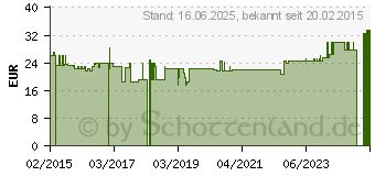 Preistrend fr ASTRAGALUS VEGI-Kaps (10382712)