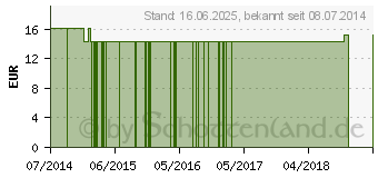 Preistrend fr ARTISCHOCKEN VEGI-KAPS (10382729)