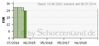 Preistrend fr ARTISCHOCKEN VEGI-KAPS (10382735)