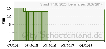 Preistrend fr ARONIA VEGI-Kaps (10382787)