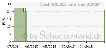 Preistrend fr ARONIA VEGI-Kaps (10382801)