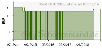 Preistrend fr PAPAYA FORTE Vegi-Kaps (10383083)