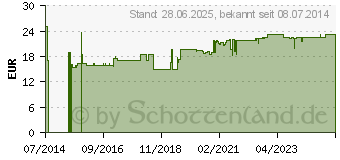 Preistrend fr SD GlucoNavii GDH Blutzucker-Teststreifen (10385633)