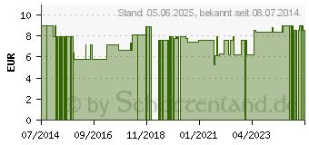 Preistrend fr HOLUNDER BIO 100% Direktsaft (10385981)