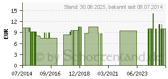 Preistrend fr CRANBERRY BIO 100% Direktsaft (10386012)