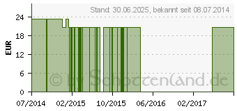 Preistrend fr LOVITAL Pro 8.5 Pulver (10386236)