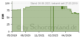 Preistrend fr PEHA-TAFT latex OP-Handschuhe Gr.7,5 (10387483)