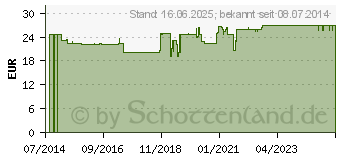 Preistrend fr ALKACITRAT Tabletten (10389022)