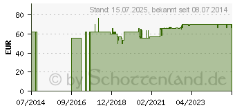 Preistrend fr BASIS AKTIV 28 Tabletten (10389039)