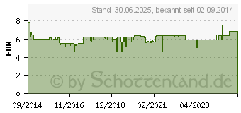 Preistrend fr KLOSTERFRAU Meno-Balance Tabletten (10390025)