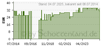 Preistrend fr MYLIFE Clickfine Pen-Nadeln 4 mm (10391734)