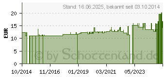 Preistrend fr ALOE VERA NACHTCREME (10393176)