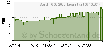 Preistrend fr ALOE VERA TAGESCREME (10393242)