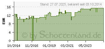 Preistrend fr TEEBAUM L GESICHTSWASSER (10393271)