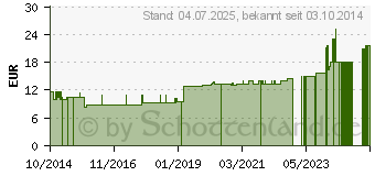 Preistrend fr MUNDPFLEGE TINKTUR (10393319)