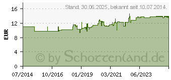 Preistrend fr EUBOS KINDER Haut Ruhe Sonnensch.Cr.Gel LSF 30+UVA (10395821)