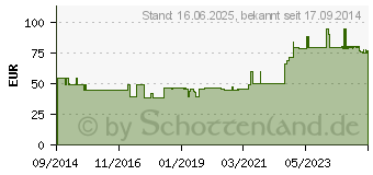 Preistrend fr ASKINA DresSil Border Sil.Schaumst.V.6x6 cm (10397317)