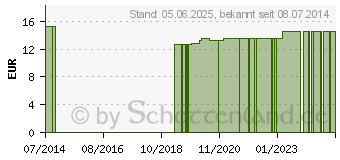 Preistrend fr HAMAMELISWASSER Bio (10398512)