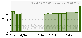 Preistrend fr LAVENDELBLTENWASSER Bio (10398529)