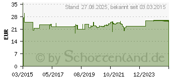 Preistrend fr MACROGOL AbZ Plv.z.Her.e.Lsg.z.Einnehmen (10398914)