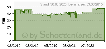 Preistrend fr MACROGOL AbZ Plv.z.Her.e.Lsg.z.Einnehmen (10398943)