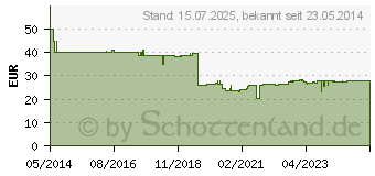 Preistrend fr BIOMED Wunder Wimpern Aufbauserum (10400367)