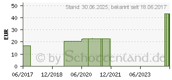 Preistrend fr EINMAL PIPETTE standard 10 l (10400516)