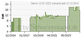 Preistrend fr BILOMED Grnteesalbe (10402159)