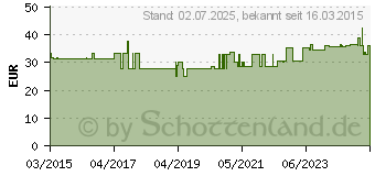 Preistrend fr ONE TOUCH Verio Teststreifen (10403667)