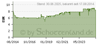 Preistrend fr DUREX Gefhlsecht Kondome (10404856)