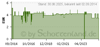 Preistrend fr NUK Push-Pull Tlle Silikon (10405850)