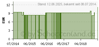 Preistrend fr TARANTULA HISPANICA LM 1 Dilution (10407889)