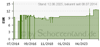 Preistrend fr TARANTULA HISPANICA LM 6 Dilution (10407903)