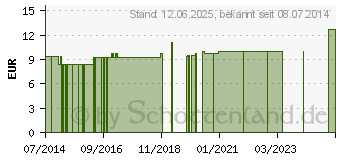 Preistrend fr TARANTULA HISPANICA LM 9 Dilution (10407926)