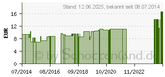 Preistrend fr TARANTULA HISPANICA LM 12 Dilution (10407932)