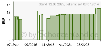 Preistrend fr TARANTULA HISPANICA LM 18 Dilution (10407949)