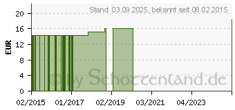 Preistrend fr BASEN PH Floramed Kapseln (10408021)