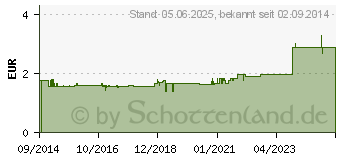 Preistrend fr HANDWRMER Schaf KDA (10409144)