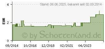 Preistrend fr HANDWRMER Biene KDA (10409150)