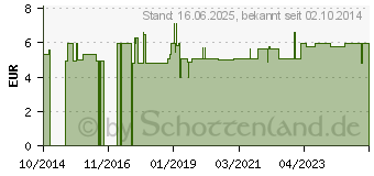 Preistrend fr ALACHOL Tropfen (10409173)