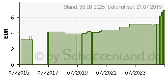 Preistrend fr KINDERPFLASTER Wildtiere Dose (10409523)