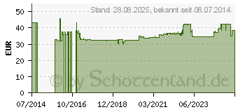 Preistrend fr UBICHINOL 50 mg Kapseln (10414317)