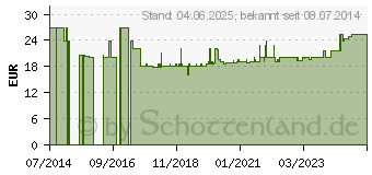 Preistrend fr UBICHINOL 50 mg Kapseln (10414346)