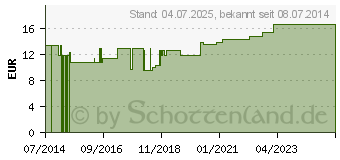 Preistrend fr MULLTUPFER FES-TUPF Nr.12 walnussgro steril (10415216)